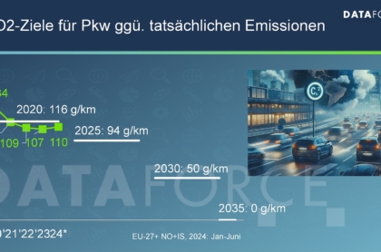 CO2-Emissionen