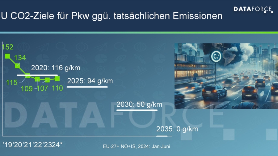 CO2-Emissionen