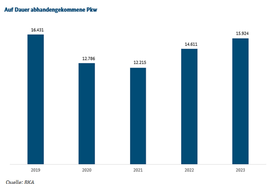 Statistik Autodiebstahl 2023 des BKA. Foto: BKA