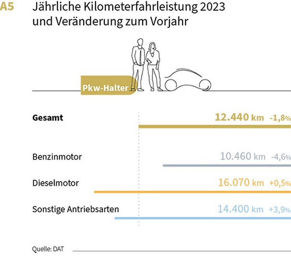 Jahresfahrleistung