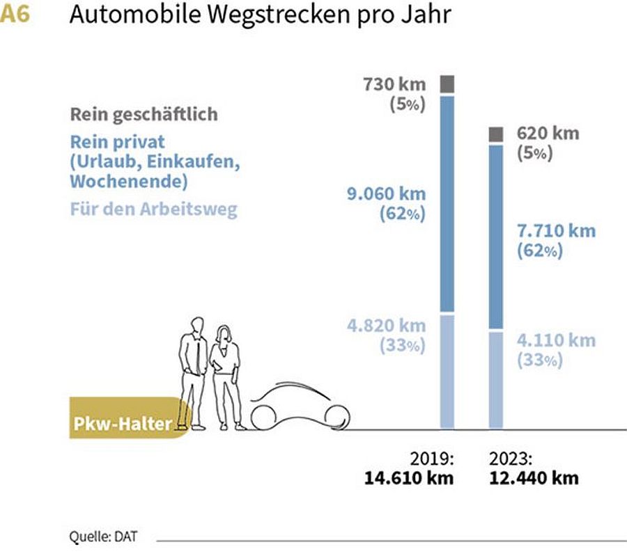 Jahresfahrleistung