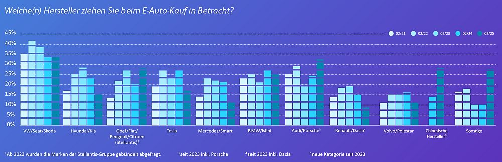 Tesla Umfrage